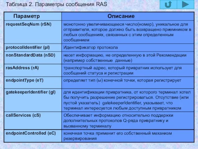 Таблица 2. Параметры сообщения RAS