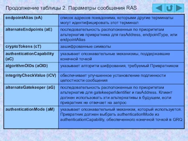 Продолжение таблицы 2. Параметры сообщения RAS