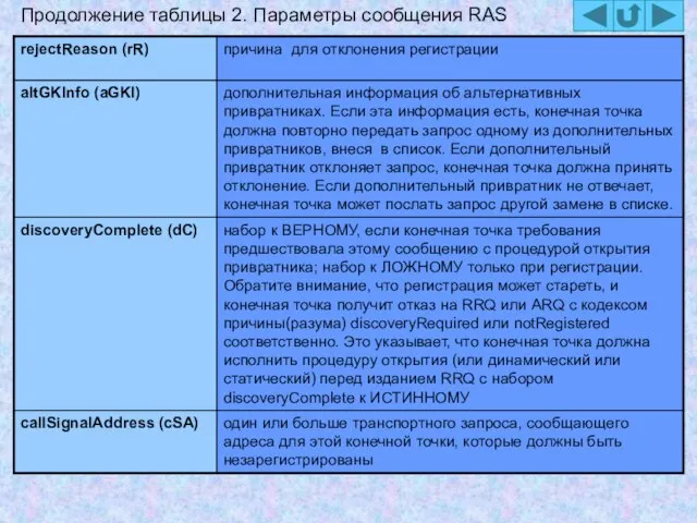 Продолжение таблицы 2. Параметры сообщения RAS