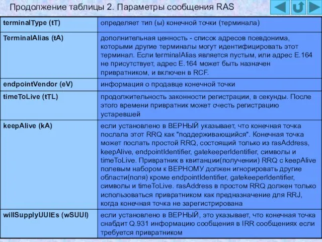 Продолжение таблицы 2. Параметры сообщения RAS