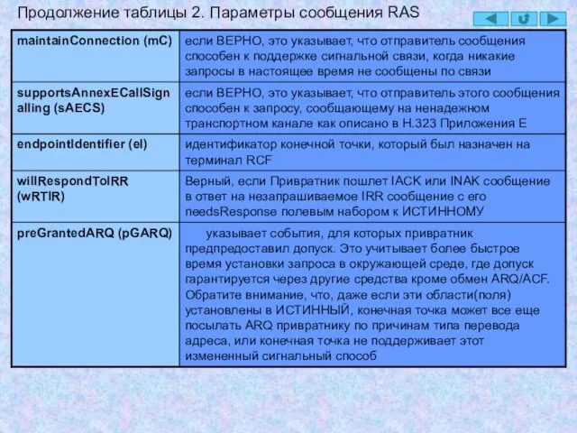 Продолжение таблицы 2. Параметры сообщения RAS