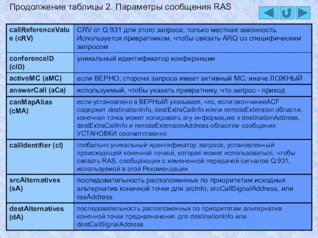 Продолжение таблицы 2. Параметры сообщения RAS