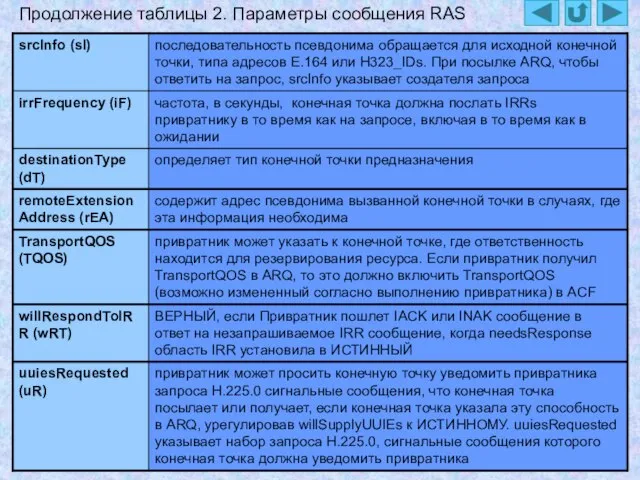 Продолжение таблицы 2. Параметры сообщения RAS