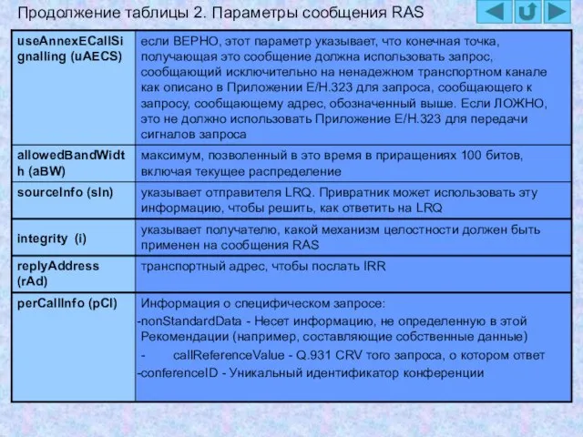 Продолжение таблицы 2. Параметры сообщения RAS