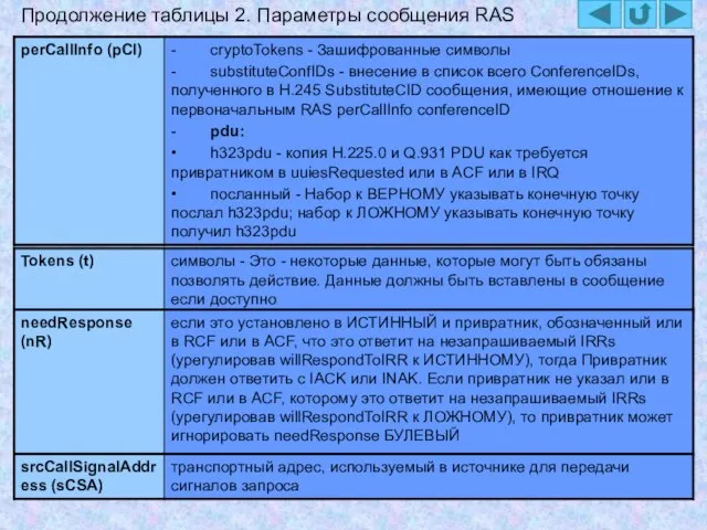 Продолжение таблицы 2. Параметры сообщения RAS