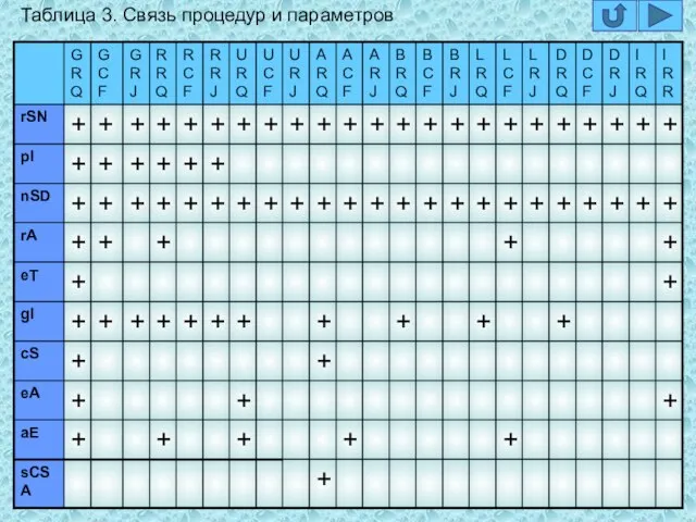 Таблица 3. Связь процедур и параметров