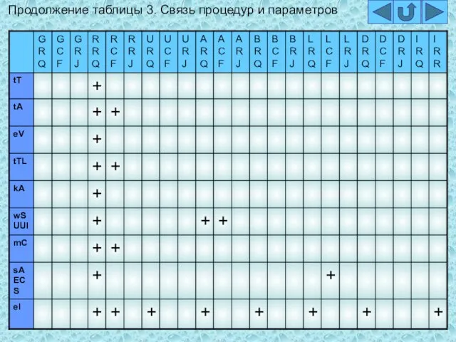 Продолжение таблицы 3. Связь процедур и параметров