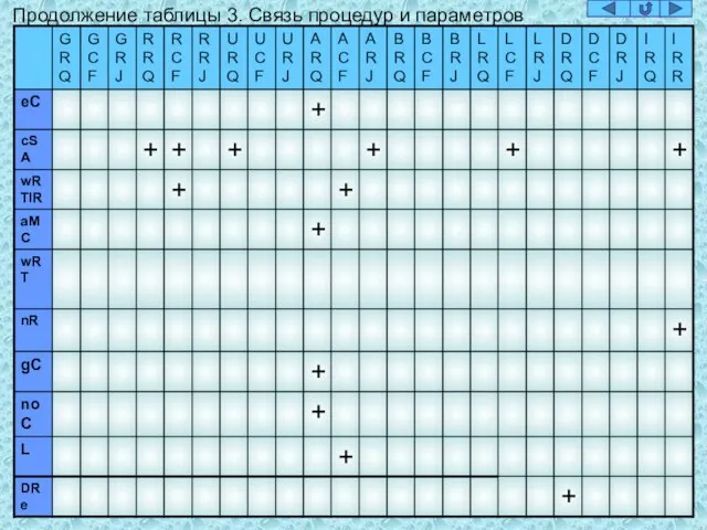 Продолжение таблицы 3. Связь процедур и параметров