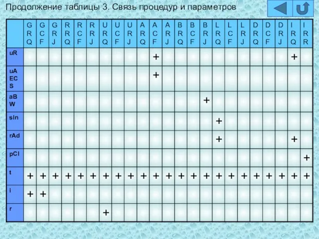 Продолжение таблицы 3. Связь процедур и параметров