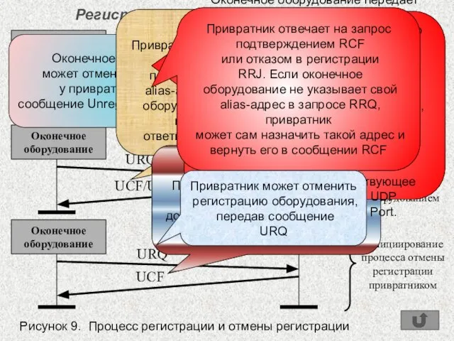 Регистрация оконечного оборудования Оконечное оборудование Привратник Оконечное оборудование Оконечное оборудование Привратник Привратник