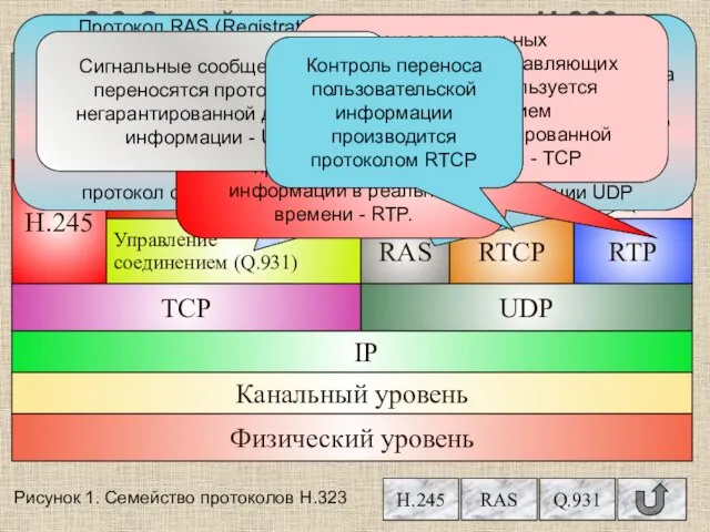 Демонстрация по щелчку мыши! Рисунок 1. Семейство протоколов Н.323 Гарантированная доставка информации