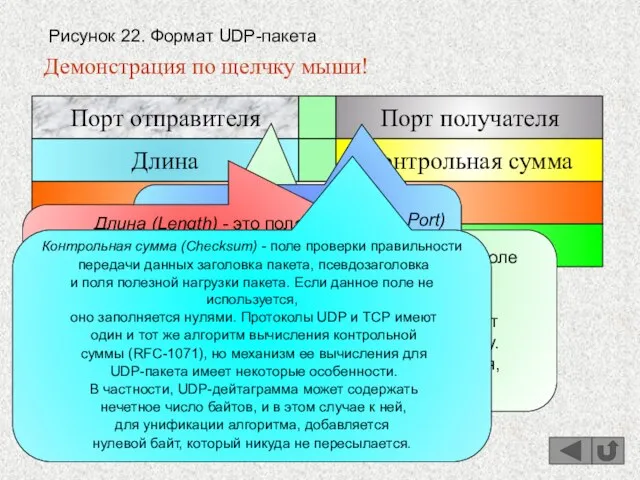 Рисунок 22. Формат UDP-пакета Порт отправителя Данные Длина Порт получателя Контрольная сумма