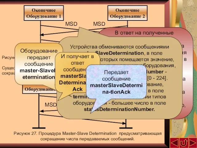 Оконечное Оборудование 1 Оконечное Оборудование 2 MSD MSD MSDAck (ведущее) MSDAck (ведомое)