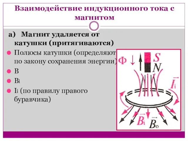 Взаимодействие индукционного тока с магнитом а) Магнит удаляется от катушки (притягиваются) Полюсы