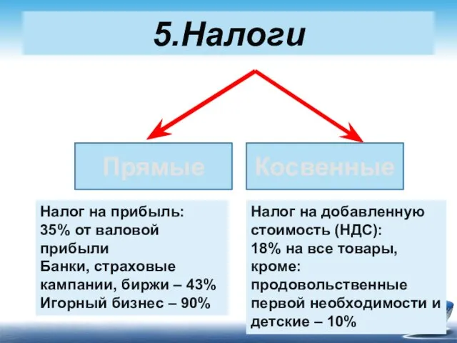 5.Налоги Прямые Косвенные Налог на прибыль: 35% от валовой прибыли Банки, страховые