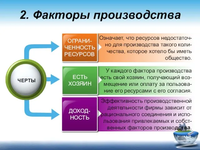 У каждого фактора производства есть свой хозяин, получающий воз- мещение или оплату