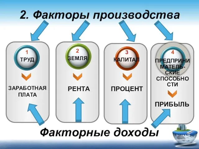 ЗАРАБОТНАЯ ПЛАТА РЕНТА ПРОЦЕНТ 1 ТРУД 3 КАПИТАЛ 2 ЗЕМЛЯ 2. Факторы