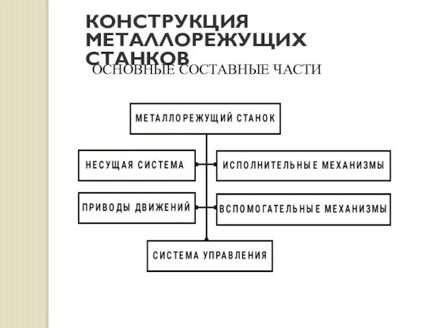 КОНСТРУКЦИЯ МЕТАЛЛОРЕЖУЩИХ СТАНКОВ ОСНОВНЫЕ СОСТАВНЫЕ ЧАСТИ