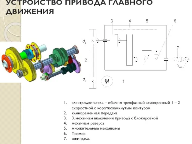 УСТРОЙСТВО ПРИВОДА ГЛАВНОГО ДВИЖЕНИЯ электродвигатель – обычно трехфазный асинхронный 1 – 2