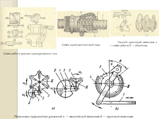 Схема шариковой винтовой пары Плоский кулачковый механизм: а — схема работы; б