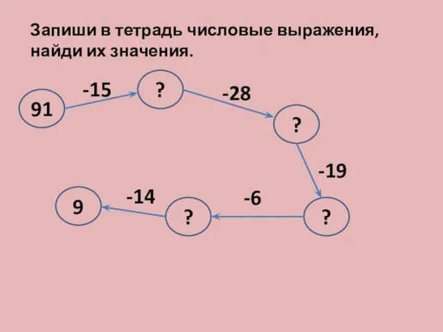 Запиши в тетрадь числовые выражения, найди их значения. 91 -15 ? -28