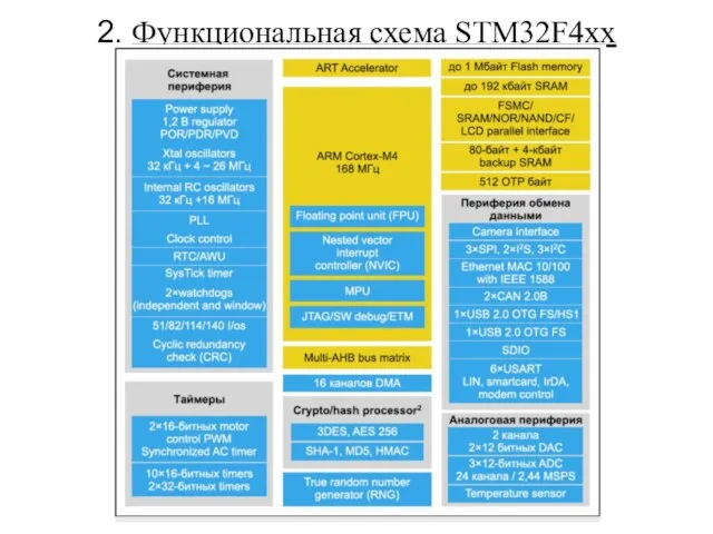 2. Функциональная схема STM32F4xx