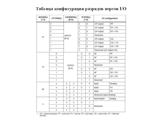 Таблица конфигурации разрядов портов I/O