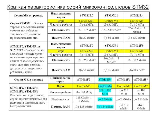 Краткая характеристика серий микроконтроллеров STM32