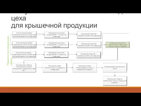 Выпуск неполных паллет на склад цеха для крышечной продукции Перенос на следующую смену