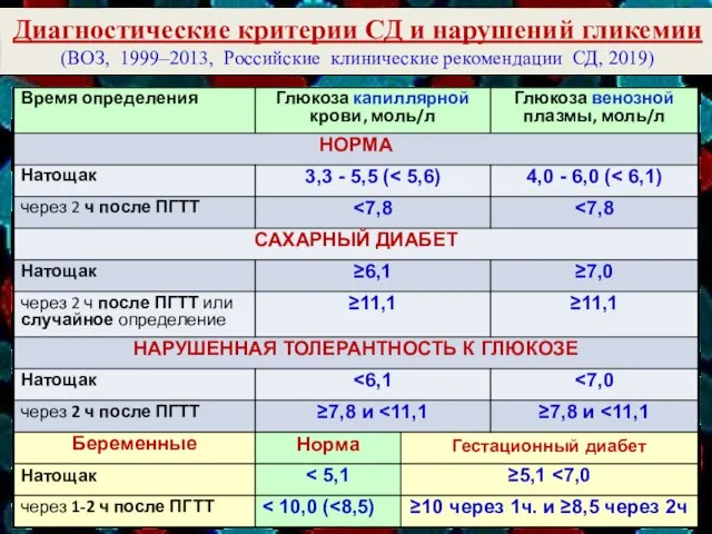 Диагностические критерии СД и нарушений гликемии (ВОЗ, 1999–2013, Российские клинические рекомендации СД, 2019)