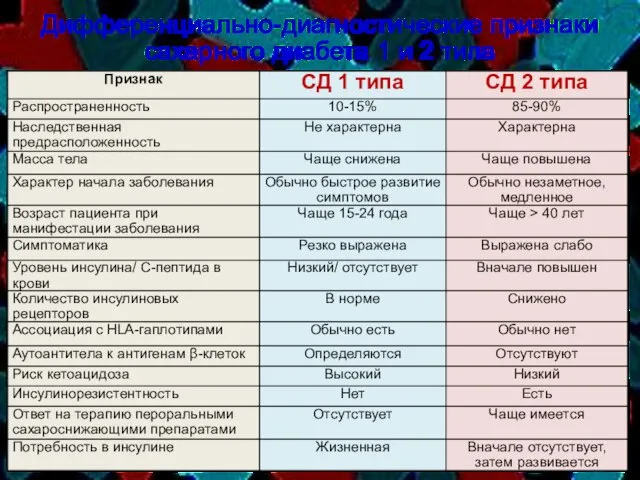 Дифференциально-диагностические признаки сахарного диабета 1 и 2 типа