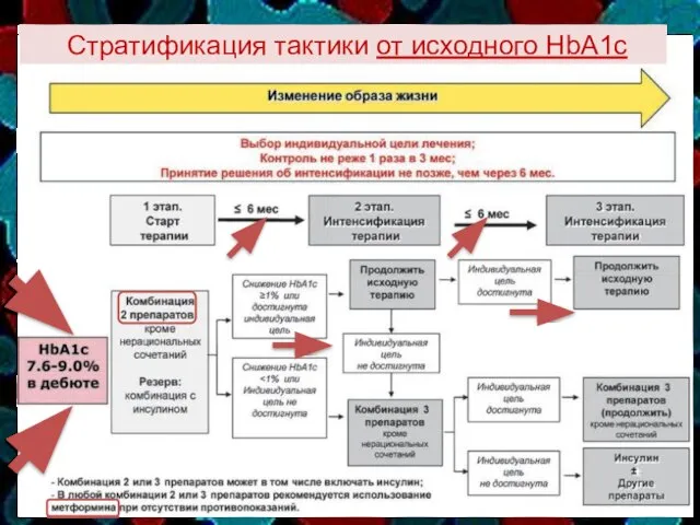 Стратификация тактики от исходного HbA1c