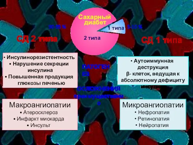 Сахарный диабет ПАТОГЕНЕЗ ОСЛОЖНЕНИЯ преимущественно Микроангиопатии Нефропатия Ретинопатия Нейропатия Макроангиопатии Атеросклероз Инфаркт миокарда Инсульт