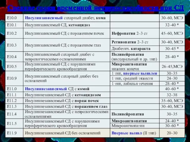 Средние сроки временной нетрудоспособности при СД