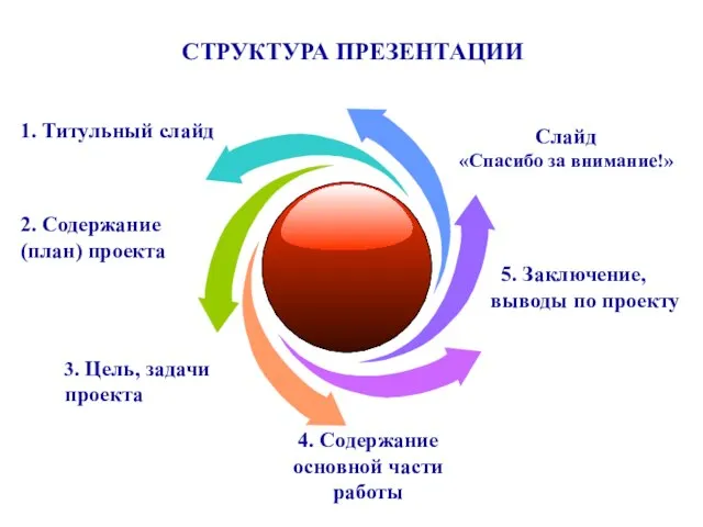 СТРУКТУРА ПРЕЗЕНТАЦИИ 4. Содержание основной части работы 5. Заключение, выводы по проекту