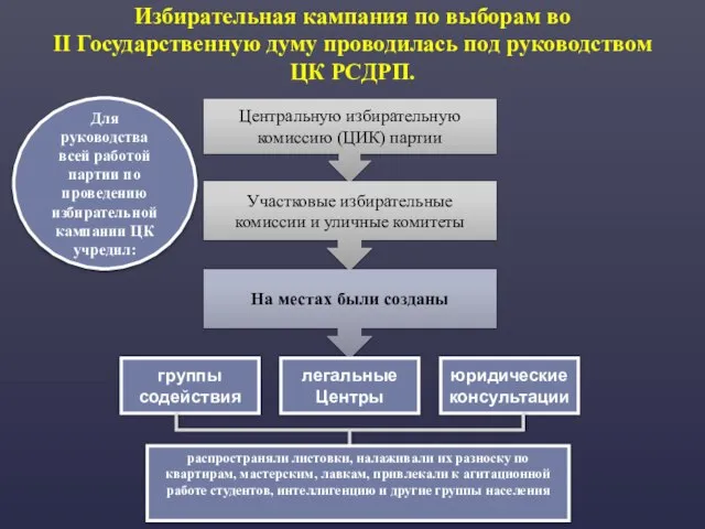 Избирательная кампания по выборам во II Государственную думу проводилась под руководством ЦК