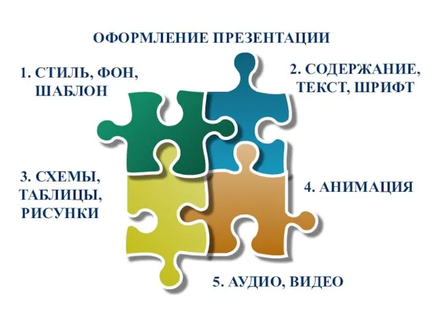 ОФОРМЛЕНИЕ ПРЕЗЕНТАЦИИ 2. СОДЕРЖАНИЕ, ТЕКСТ, ШРИФТ 3. СХЕМЫ, ТАБЛИЦЫ, РИСУНКИ 1. СТИЛЬ,