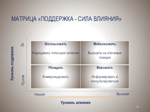 МАТРИЦА «ПОДДЕРЖКА - СИЛА ВЛИЯНИЯ» Уровень поддержки Уровень влияния Низкий Высокий За Против