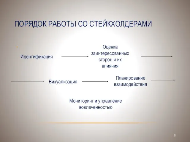 ПОРЯДОК РАБОТЫ СО СТЕЙКХОЛДЕРАМИ Оценка заинтересованных сторон и их влияния Идентификация Визуализация