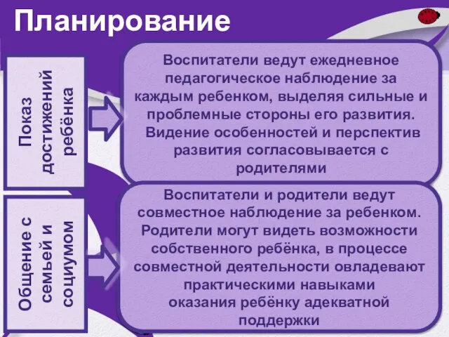 Планирование Показ достижений ребёнка Общение с семьей и социумом Воспитатели ведут ежедневное