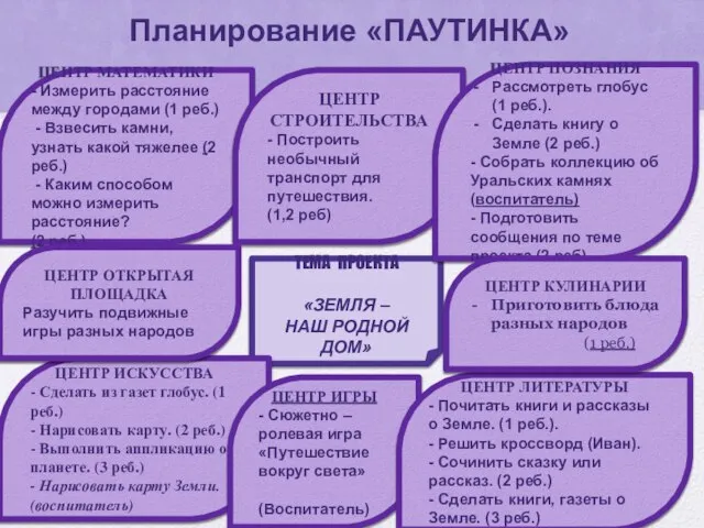 Планирование «ПАУТИНКА» ЦЕНТР МАТЕМАТИКИ - Измерить расстояние между городами (1 реб.) -