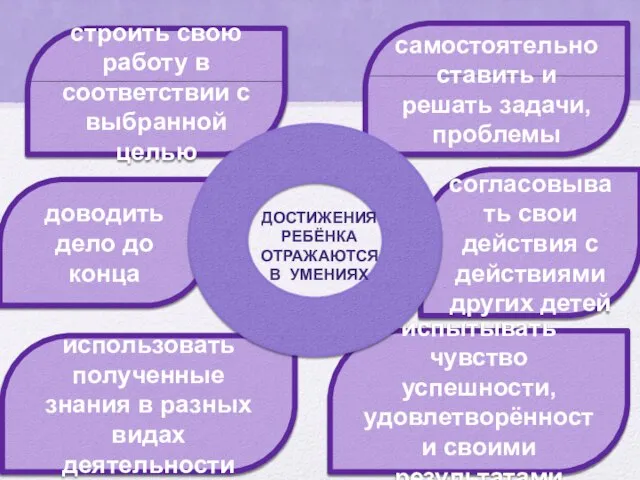 строить свою работу в соответствии с выбранной целью использовать полученные знания в