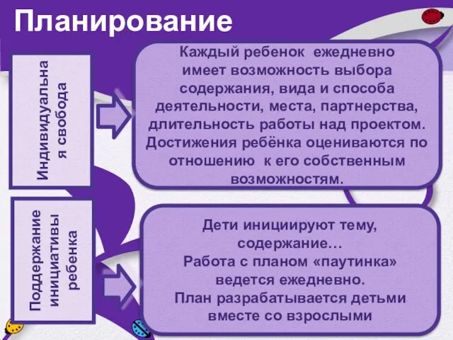 Планирование Индивидуальная свобода Поддержание инициативы ребенка Каждый ребенок ежедневно имеет возможность выбора