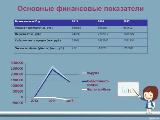 Основные финансовые показатели