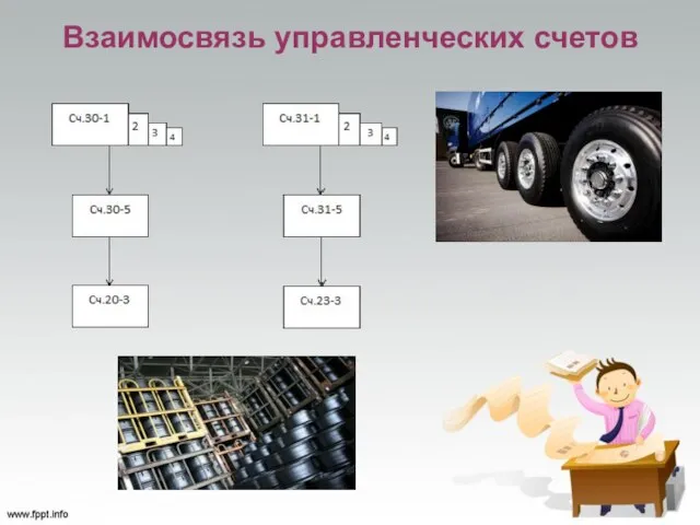 Взаимосвязь управленческих счетов