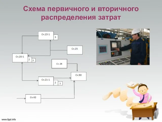 Схема первичного и вторичного распределения затрат Сч.26