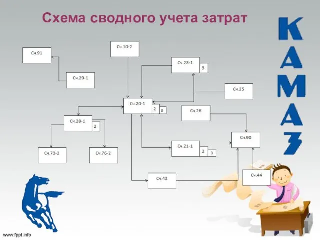 Схема сводного учета затрат