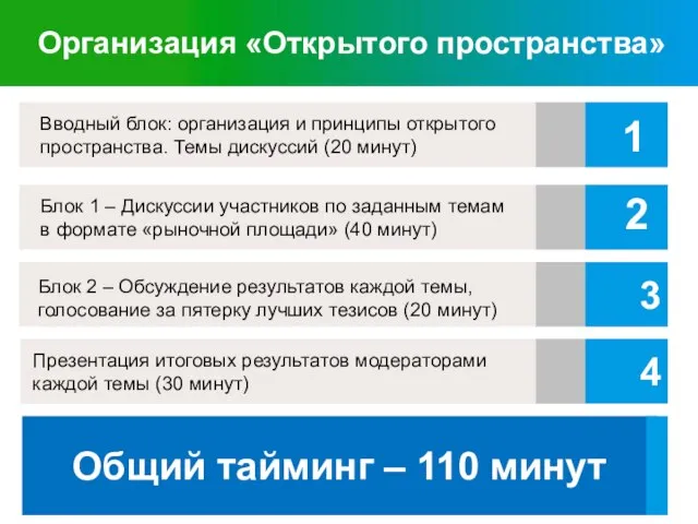 Организация «Открытого пространства» Общий тайминг – 110 минут 1 2