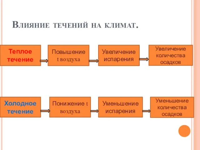 Влияние течений на климат. Теплое течение Повышение t воздуха Увеличение испарения Увеличение