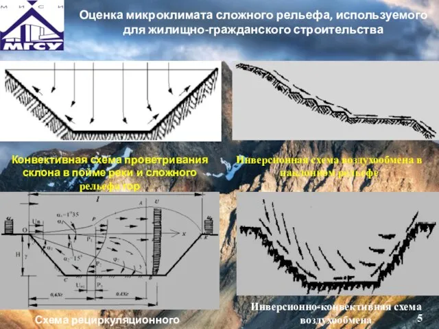 Оценка микроклимата сложного рельефа, используемого для жилищно-гражданского строительства Конвективная схема проветривания склона